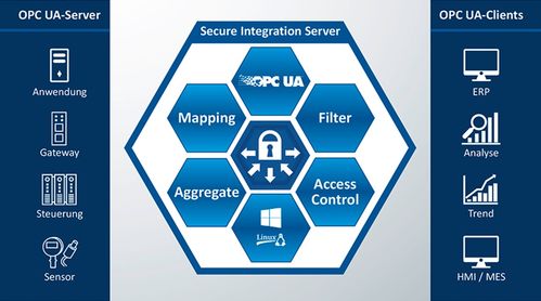 构建面向IIoT应用的安全数据集成中枢 数据处理服务的核心架构与实践