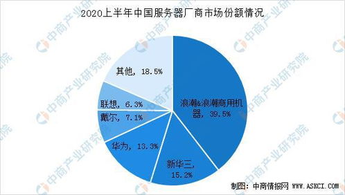 2020年中国服务器市场规模预测与竞争格局分析 疫情加速用户需求，数据处理服务迎风口
